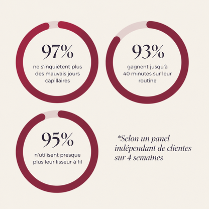 Résultats 97 %, 93 %, 95 %